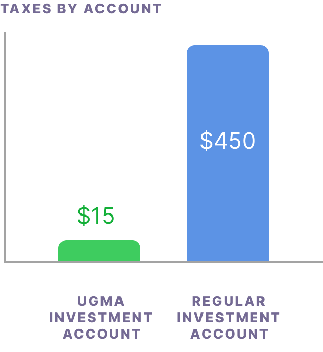 Graph showing taxes by account.